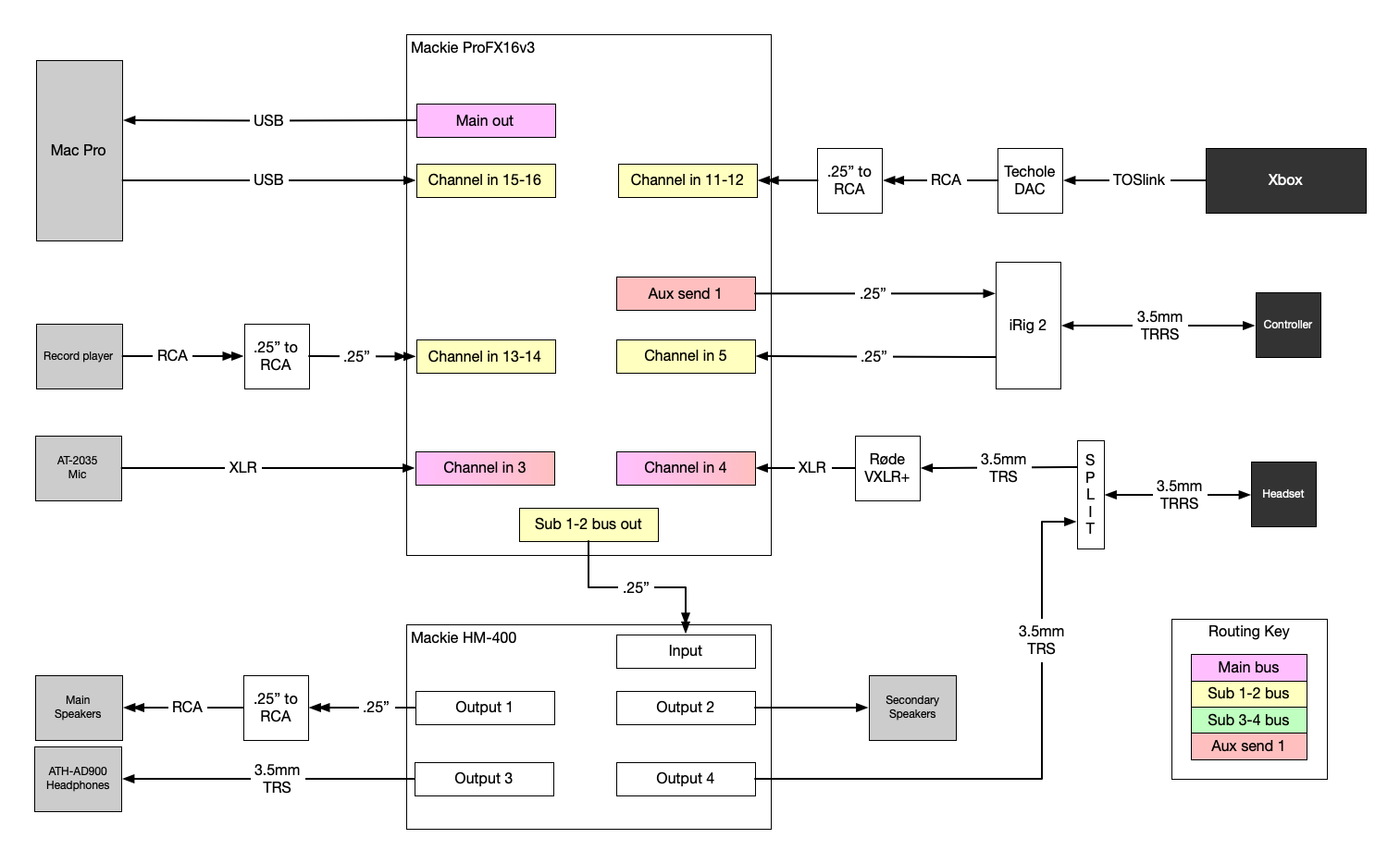 Revised diagram of audio connections between devices